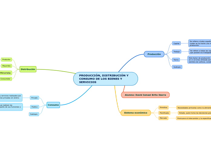 PRODUCCIÓN, DISTRIBUCIÓN Y CONSUMO DE LOS ...- Mind Map